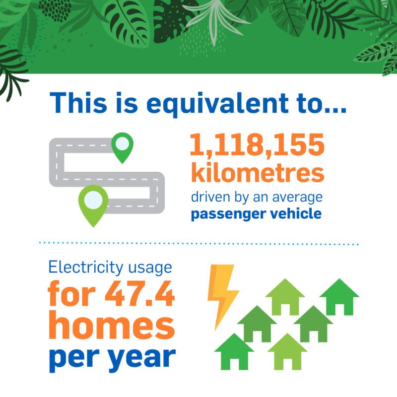 20259 CDCV Hybrid 1st Anniversary Social Tile Emissions V2 03