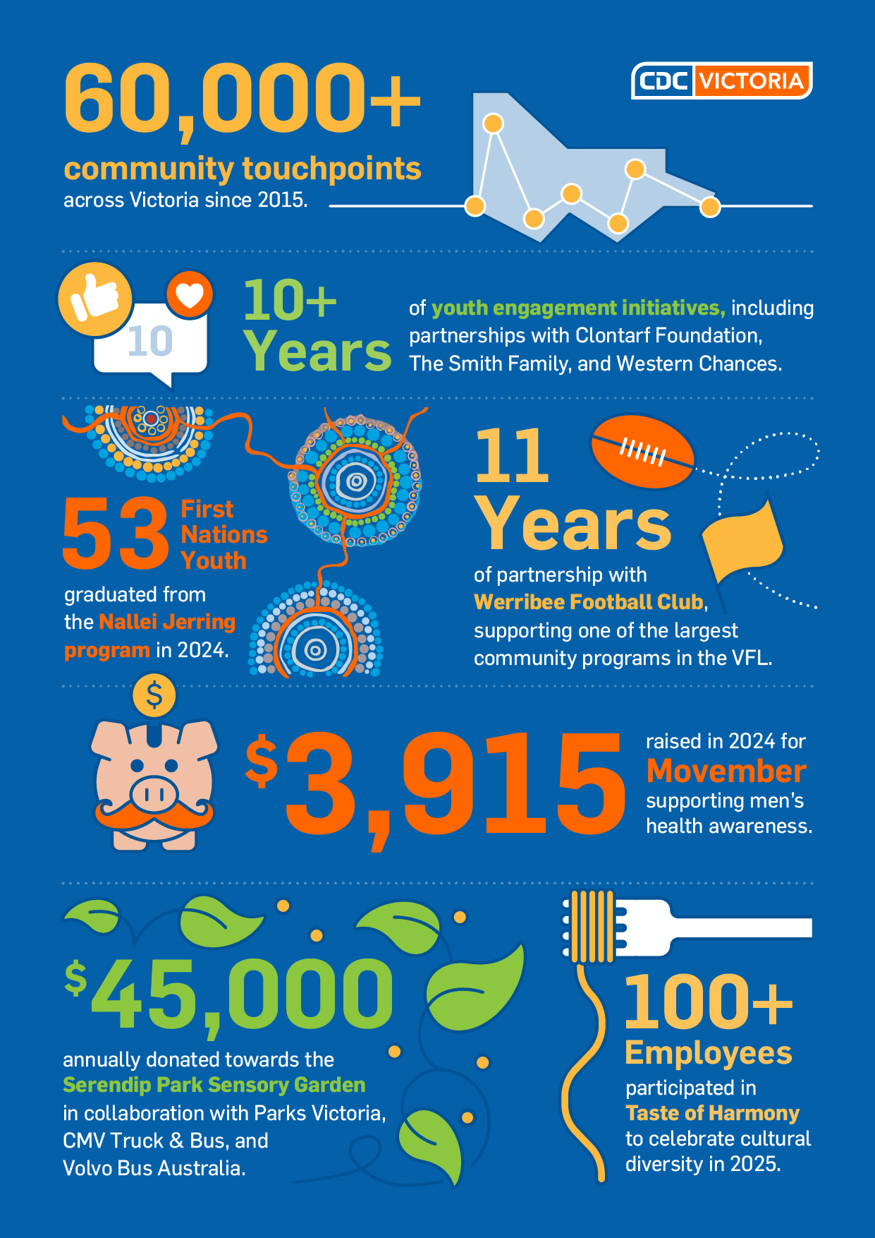 CDCV Community Engagement IG CDCV Community Engagement IG