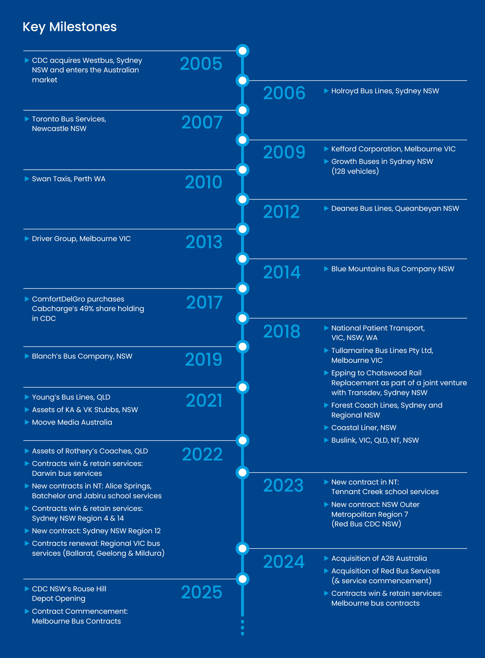 Key Milestones timeline