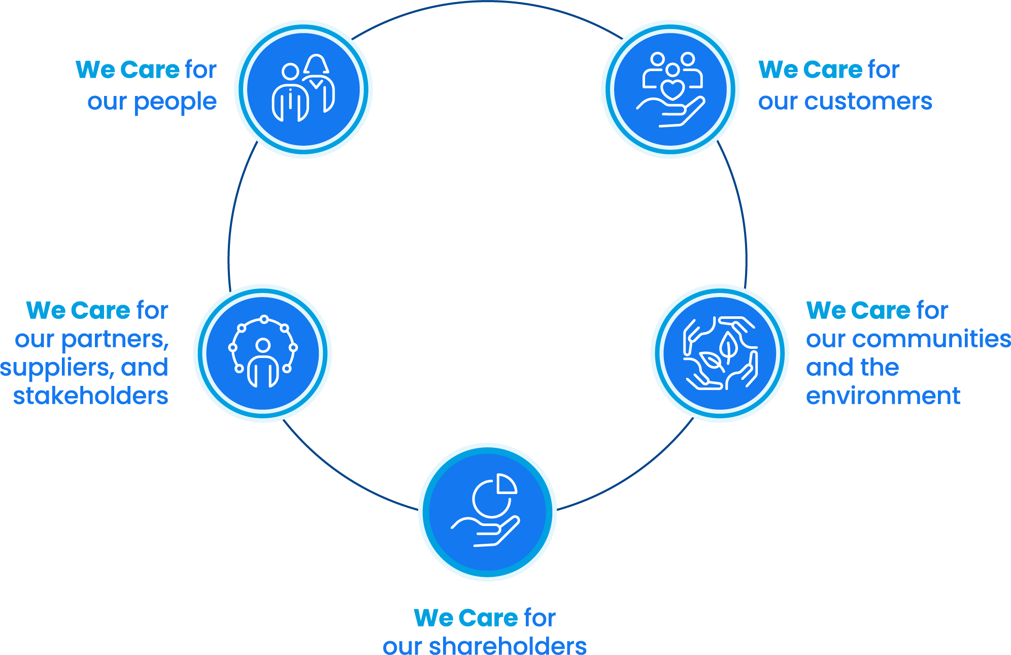 We Care@4x